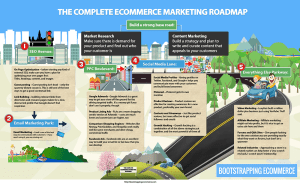 Build a strong base road: 1) Market Research – make sure there is demand for your product and find out who your customer is 2) Content Marketing – build a strategy and plan to write and curate content that appeals to your customers SEO Avenue: 3) On Page Optimization – before starting any kind of external SEO, make sure you have a plan for optimizing your own pages first: Titles, headings, content, and images 4) Guest posting – Guest posting isn’t dead – only the spammy distant cousin is. This is still one of the best ways to get a good contextual link 5) Link Building – building relevant links from directories and resource pages makes for a nice, diverse link profile that Google doesn’t find suspicious Email Marketing Park: 6) Email Marketing – Email is one of the best ways to communicate with customers – if you aren’t using it, you are missing out PPC Boulevard: 7) Google Adwords - Google Adwords is a great way to get your store off the ground fast by driving targeted traffic. It’s a money pit if you don’t use it properly, though 8) Product Listing Ads - PLAs are a more shopping centric version of Adwords – costs are much lower and conversions are higher, too 9) Comparison Shopping Engines – Websites like Nextag, PriceGrabber, and Shopzilla work really well for some merchants and drive cheap, commercial traffic 10) Facebook Ads - Facebook Ads are an excellent way to build your email list or fan base that you can develop Social Media Lane: 11) Social Media Profiles - Having profiles on Twitter, Facebook, and Google+ helps you communicate more with your customers and build brand awareness 12) Pinterest – Pinterest gets its own mention because it’s highly effective at driving sales through “visual” sharing 13) Product Reviews – Product reviews are effective for creating awareness for a new product, preferably your own brand 14) Contests and Giveaways – Just like product reviews, but more effective to get social followers and emails 15) Growth Hacking – Growth hacking is a combination of all the above strategies put together, and the most powerful of them all Everything Else Parkway: 16) Video Marketing - LuxyHair built a million dollar plus business just using YouTube. ‘Nuff said. 17) Affiliate Marketing – Affiliate marketing might eat into profits, but it’s nice to get an extra sale here and there 18) Forums and Q&A Sites – Give people looking for the very solution you are providing exactly what they want on forums, but don’t be a spammer 19) Related Industries – Approaching a store in a related market can help foster a “you scratch my back, I scratch yours” relationship