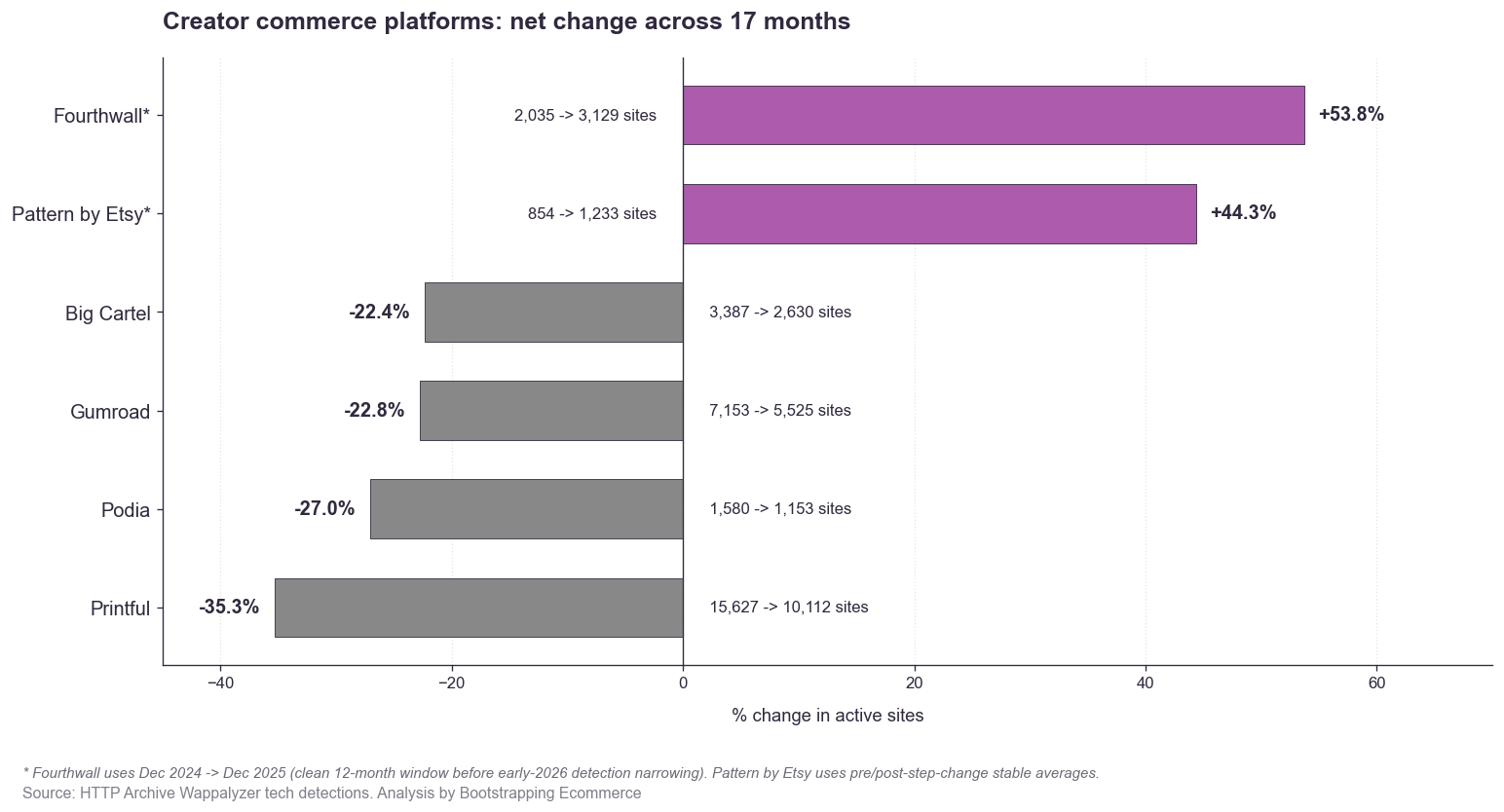 Creator commerce platforms: net change across 17 months