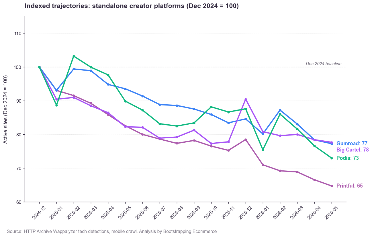 Indexed trajectories: standalone creator platforms (Dec 2024 = 100)