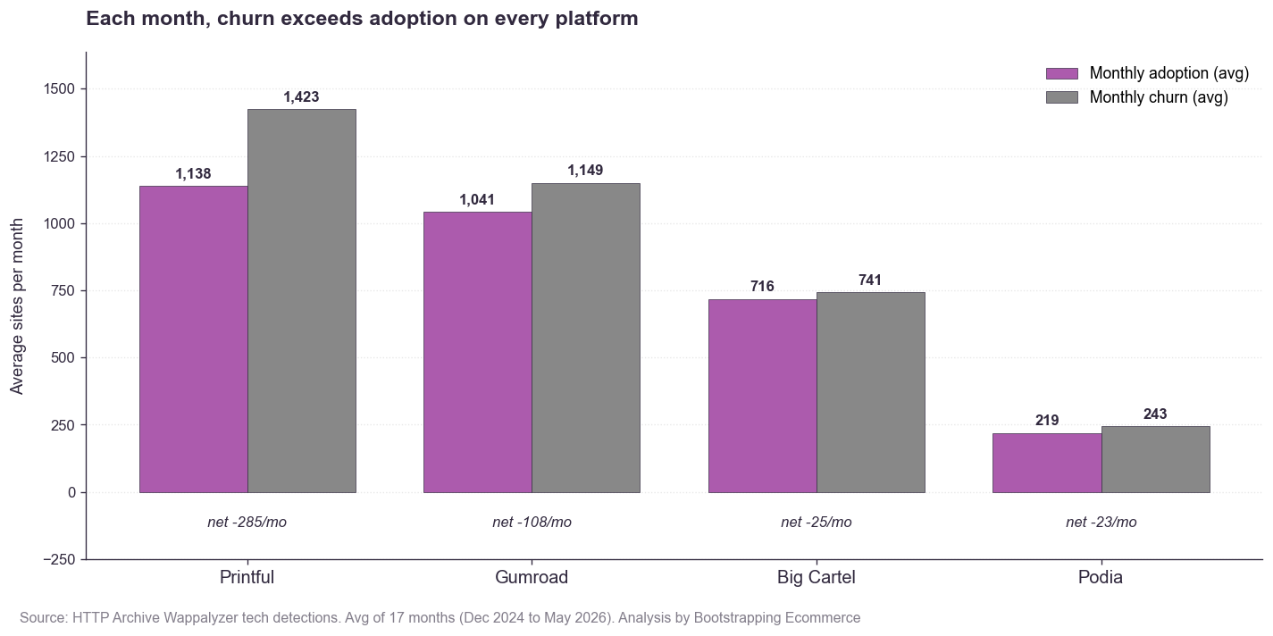 Each month, churn exceeds adoption on every platform