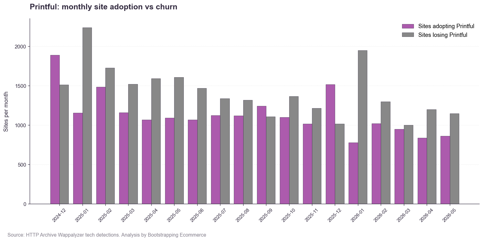 Printful monthly site adoption vs churn